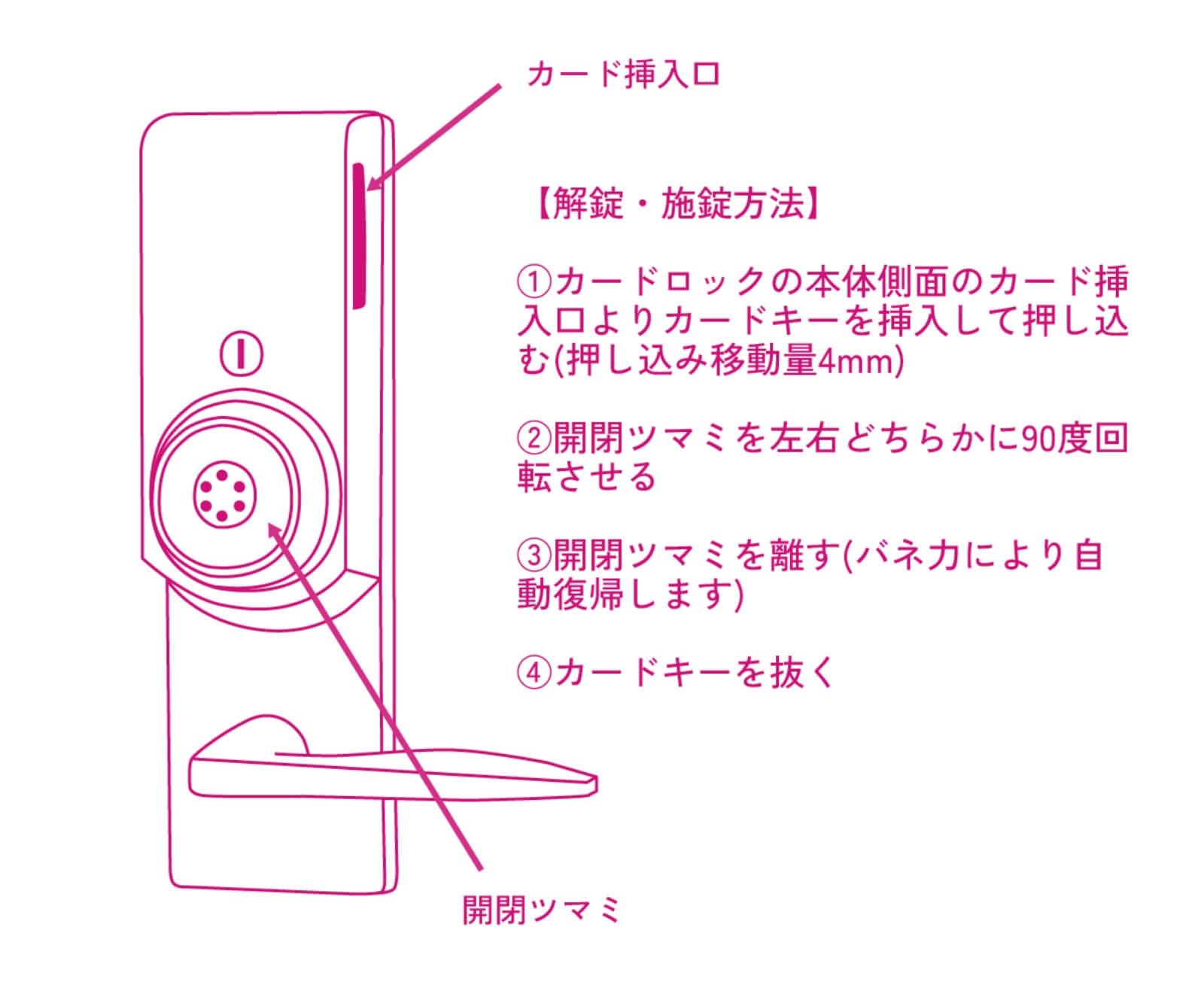 解錠・施錠方法　1.カードロックの本体側面のカード挿入口よりカードキーを挿入して押し込む（押し込み移動量4mm）　2.開閉ツマミを左右どちらかに90度回転させる　3.開閉ツマミを離す（バネ力により自動復帰します）　4.カードキーを抜く
