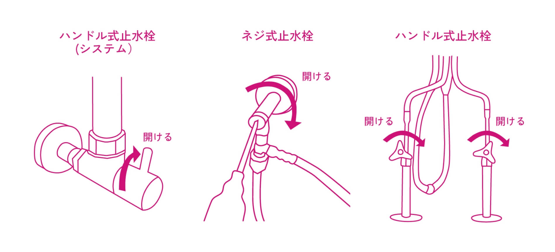 ハンドル式止水栓（システム）、ネジ式止水栓、ハンドル式止水栓の図